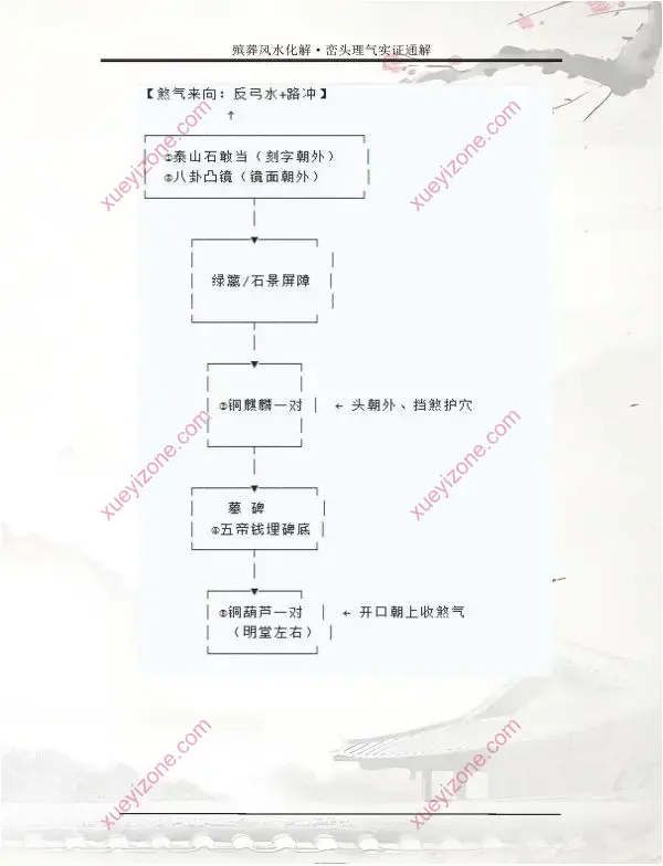 殡葬风水化解·峦头理气实证通解
